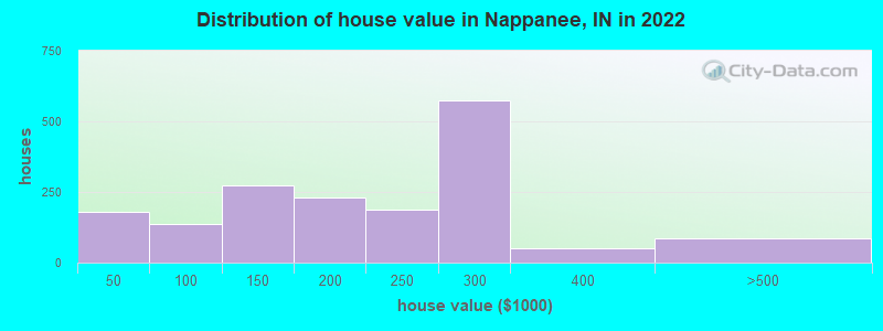 Distribution of house value in Nappanee, IN in 2022