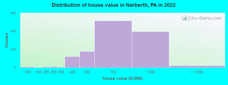 Distribution of house value in Narberth, PA in 2022