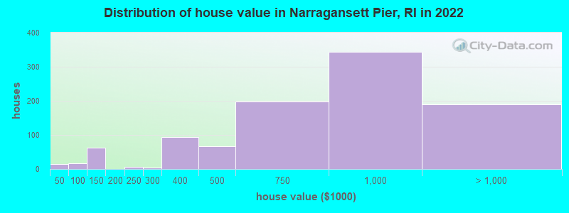 Distribution of house value in Narragansett Pier, RI in 2022