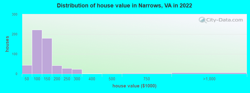Distribution of house value in Narrows, VA in 2022