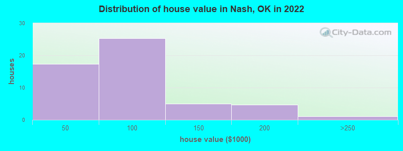 Distribution of house value in Nash, OK in 2022