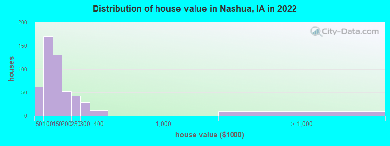 Distribution of house value in Nashua, IA in 2022
