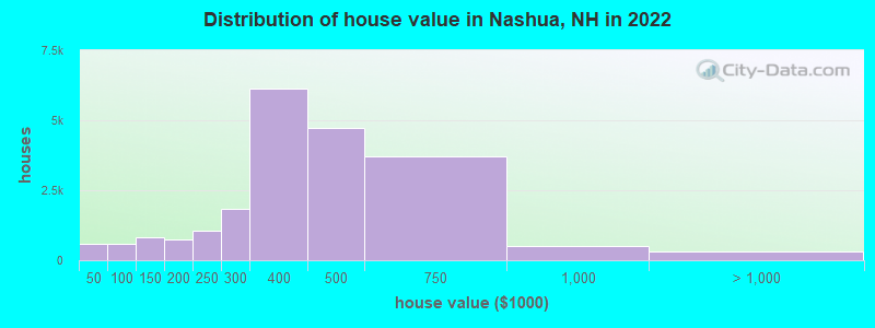 Distribution of house value in Nashua, NH in 2019