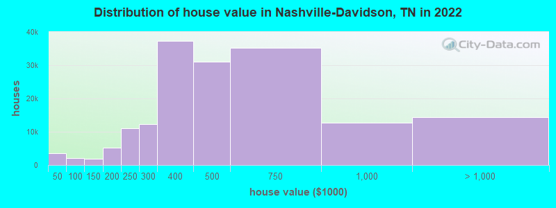 Distribution of house value in Nashville-Davidson, TN in 2022