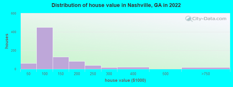 Distribution of house value in Nashville, GA in 2022