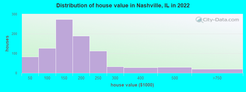 Distribution of house value in Nashville, IL in 2022