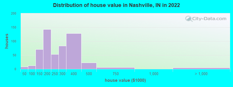 Distribution of house value in Nashville, IN in 2021