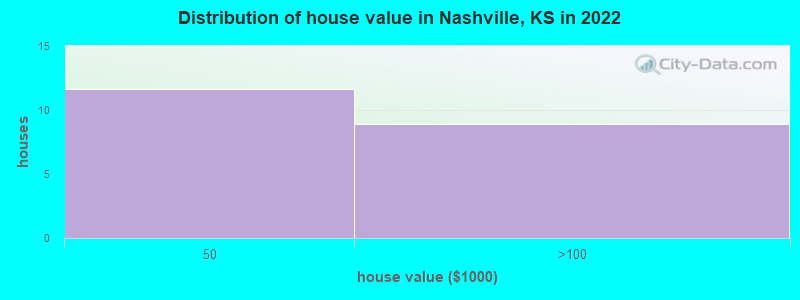 Distribution of house value in Nashville, KS in 2022