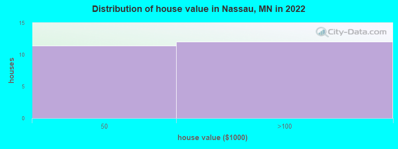 Distribution of house value in Nassau, MN in 2022