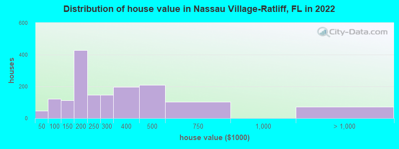 Distribution of house value in Nassau Village-Ratliff, FL in 2022