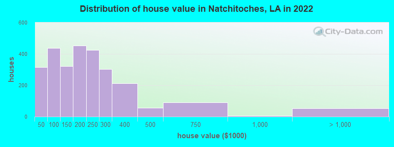 Distribution of house value in Natchitoches, LA in 2019