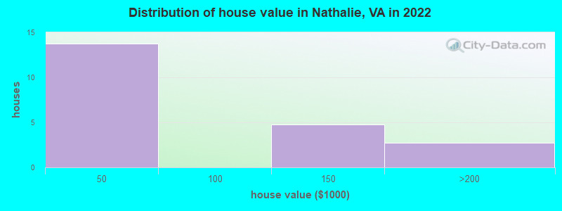 Distribution of house value in Nathalie, VA in 2022