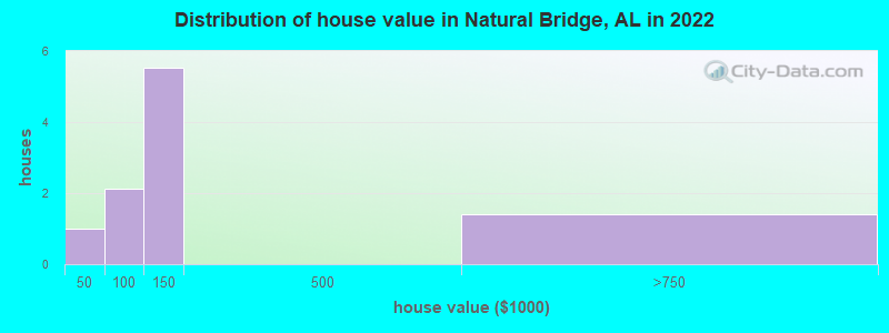 Distribution of house value in Natural Bridge, AL in 2022