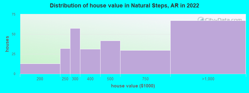 Distribution of house value in Natural Steps, AR in 2022