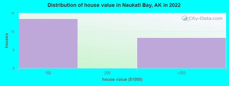 Distribution of house value in Naukati Bay, AK in 2022