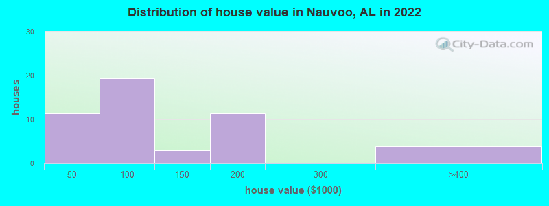 Distribution of house value in Nauvoo, AL in 2019