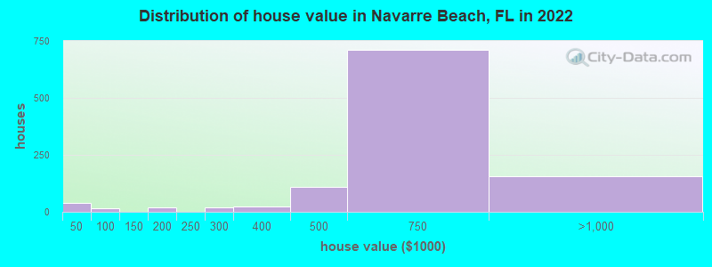 Distribution of house value in Navarre Beach, FL in 2022