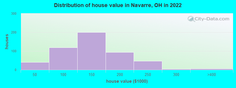 Distribution of house value in Navarre, OH in 2019