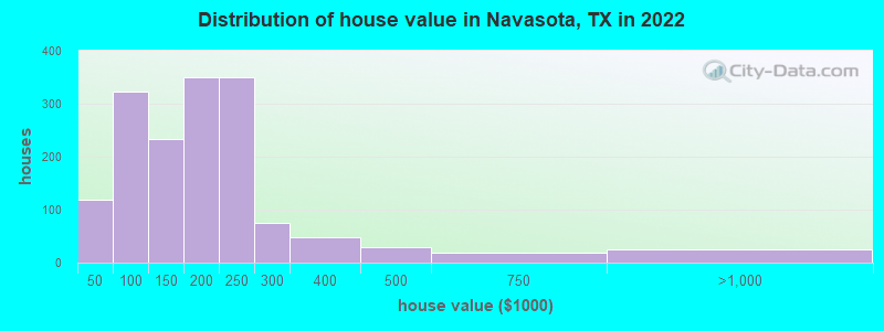 Distribution of house value in Navasota, TX in 2022