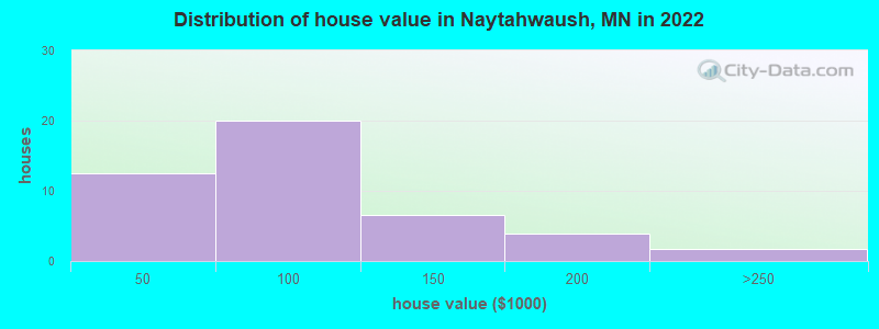 Distribution of house value in Naytahwaush, MN in 2022