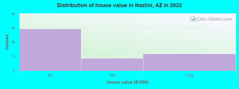Distribution of house value in Nazlini, AZ in 2022