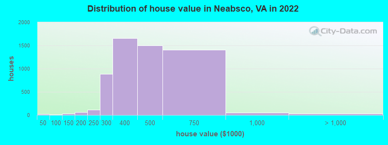 Distribution of house value in Neabsco, VA in 2022