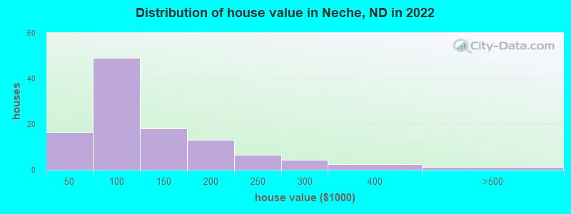 Distribution of house value in Neche, ND in 2019