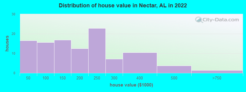 Distribution of house value in Nectar, AL in 2022