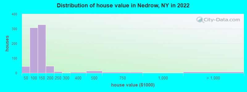 Distribution of house value in Nedrow, NY in 2022