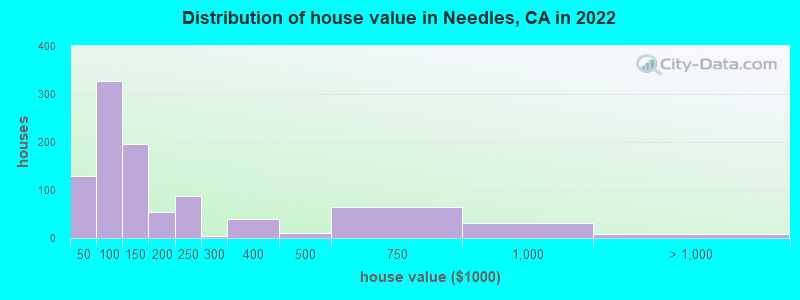 Distribution of house value in Needles, CA in 2019