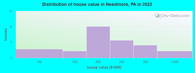 Distribution of house value in Needmore, PA in 2022