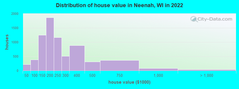 Distribution of house value in Neenah, WI in 2022