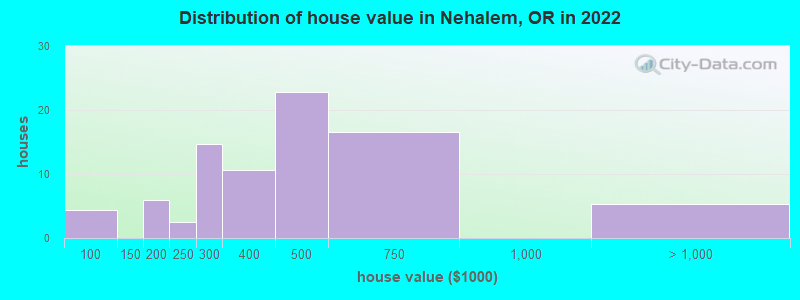 Distribution of house value in Nehalem, OR in 2022