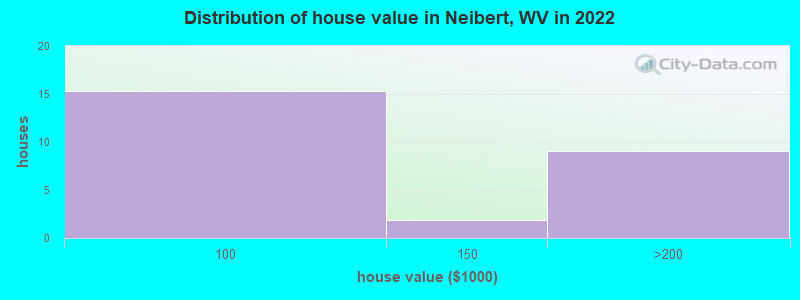 Distribution of house value in Neibert, WV in 2022