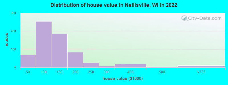 Distribution of house value in Neillsville, WI in 2022