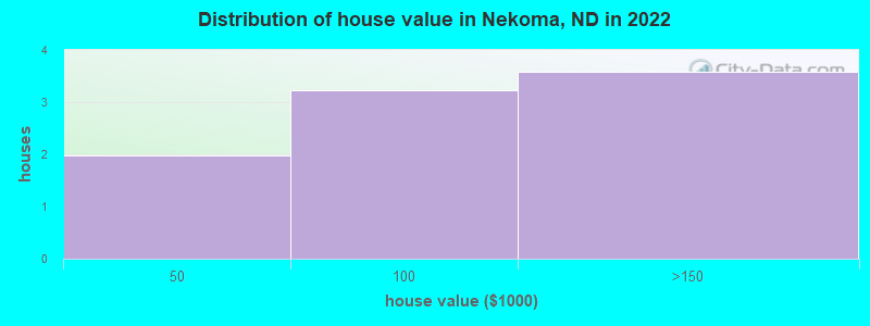 Distribution of house value in Nekoma, ND in 2022