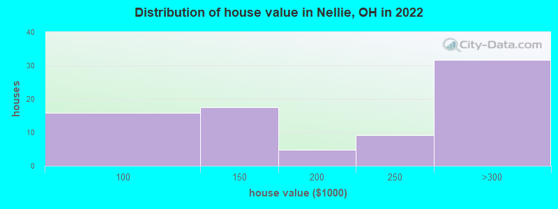 Distribution of house value in Nellie, OH in 2022