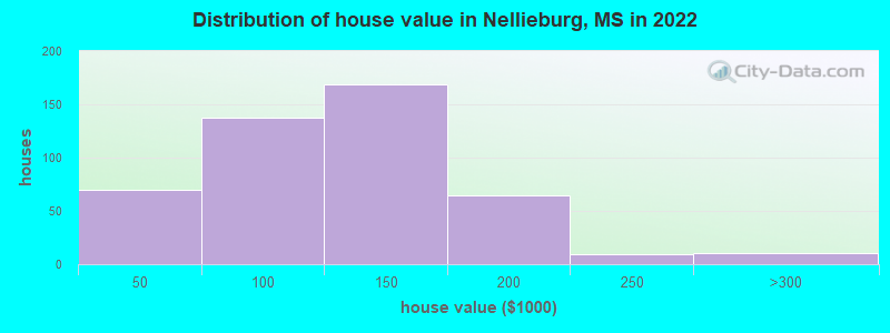 Distribution of house value in Nellieburg, MS in 2022