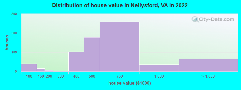 Distribution of house value in Nellysford, VA in 2022