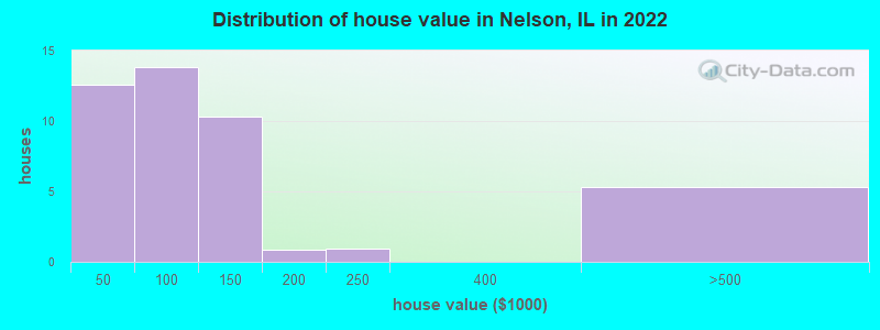 Distribution of house value in Nelson, IL in 2022