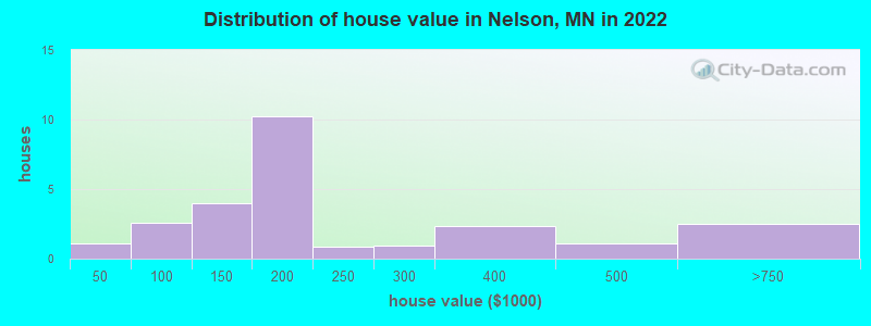 Distribution of house value in Nelson, MN in 2022