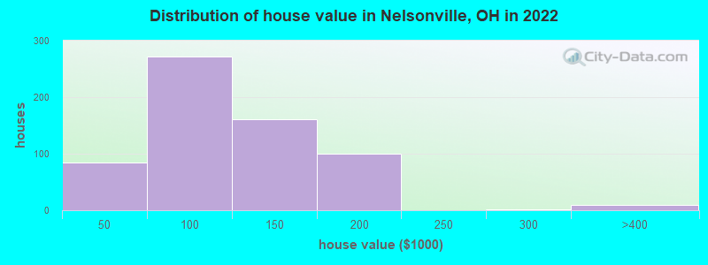 Distribution of house value in Nelsonville, OH in 2019