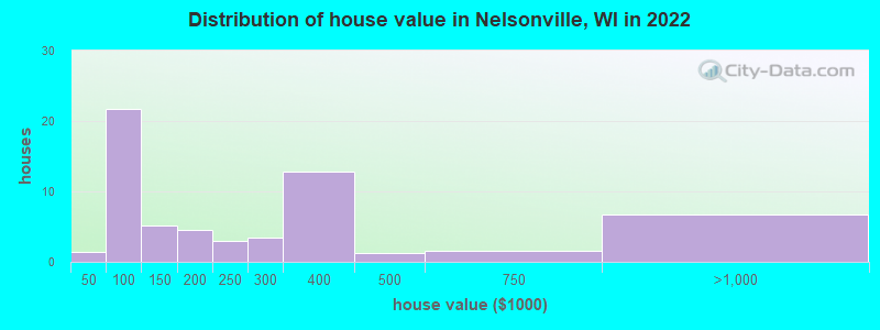 Distribution of house value in Nelsonville, WI in 2022