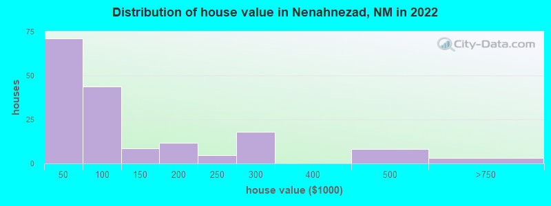 Distribution of house value in Nenahnezad, NM in 2022