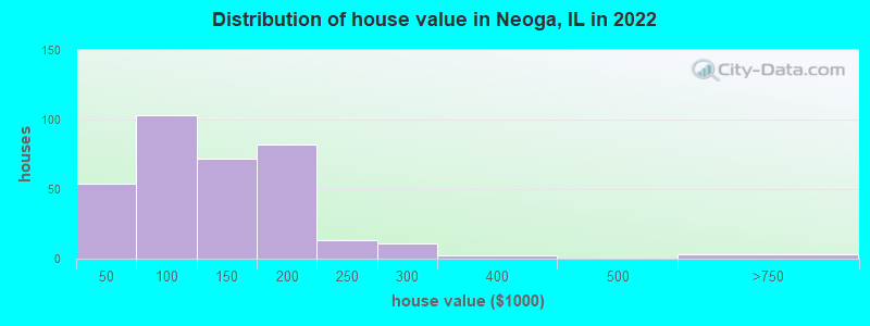 Distribution of house value in Neoga, IL in 2022