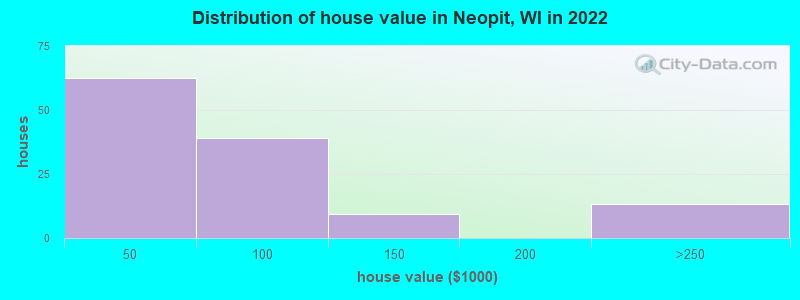 Distribution of house value in Neopit, WI in 2022