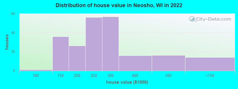 Distribution of house value in Neosho, WI in 2019