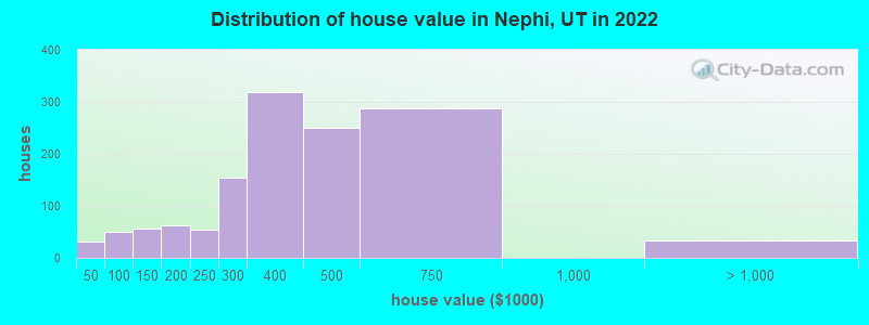 Distribution of house value in Nephi, UT in 2022