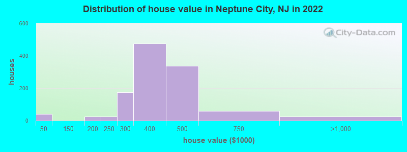 Distribution of house value in Neptune City, NJ in 2022