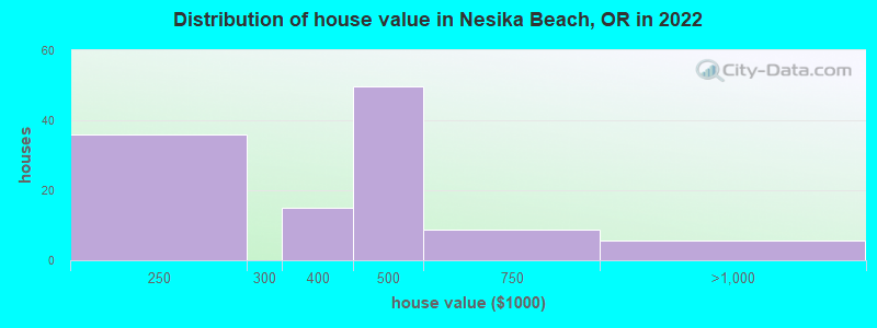 Distribution of house value in Nesika Beach, OR in 2022